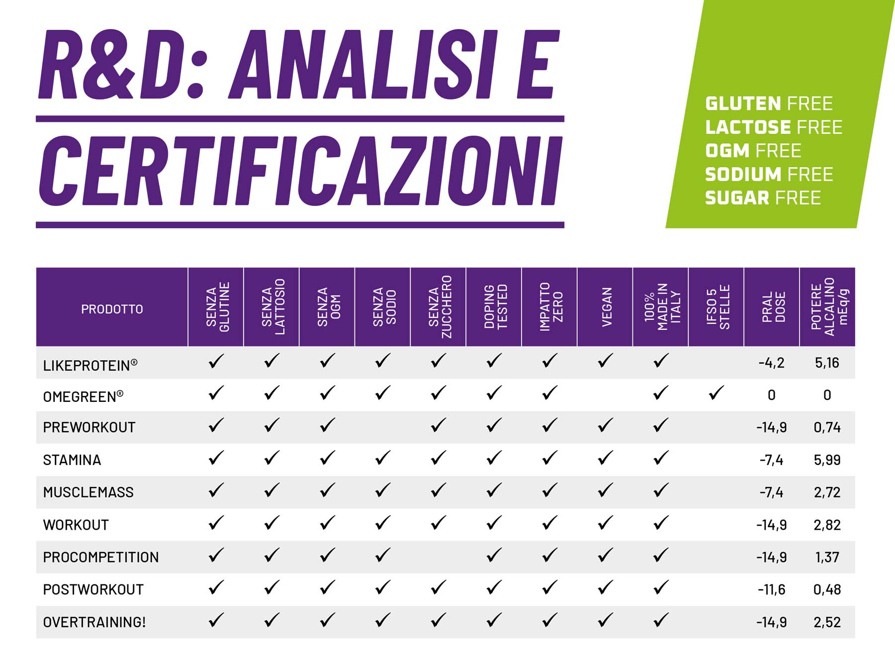 tabella analisi certificazioni senza allergeni integratori GJAV