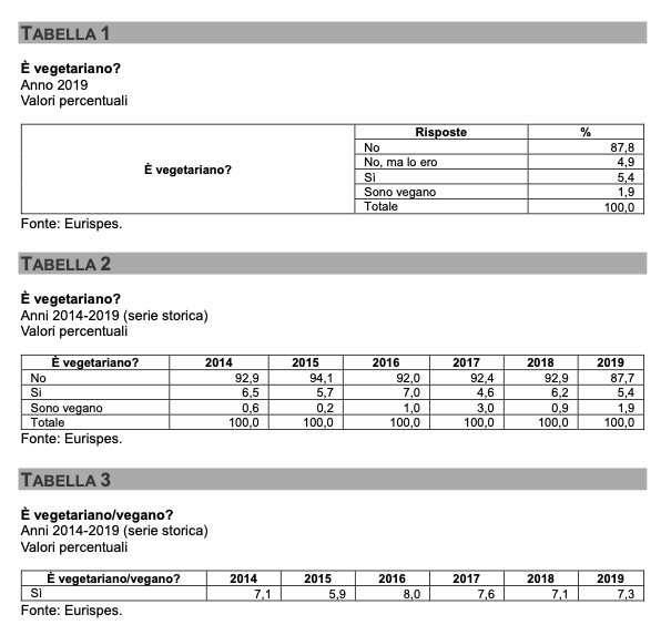 Sondaggio su dieta vegana e dieta vegetariana in Italia