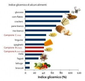 grafico indice glicemico - tabella IG alimenti