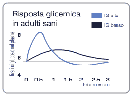 indice glicemico risposta all indicie glicemico IG